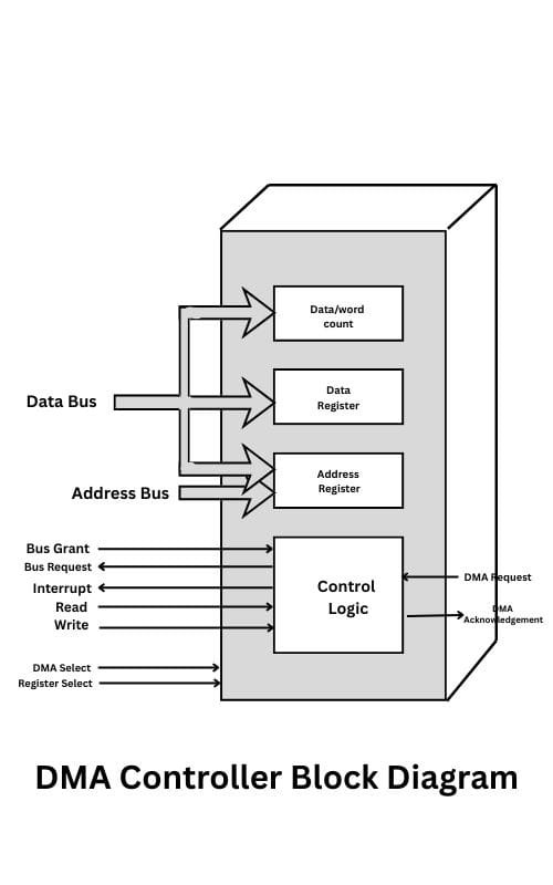 DMA Controller Block Diagram