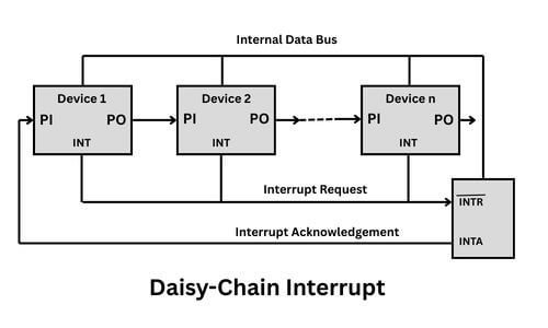 Daisy chain priority interrupt method