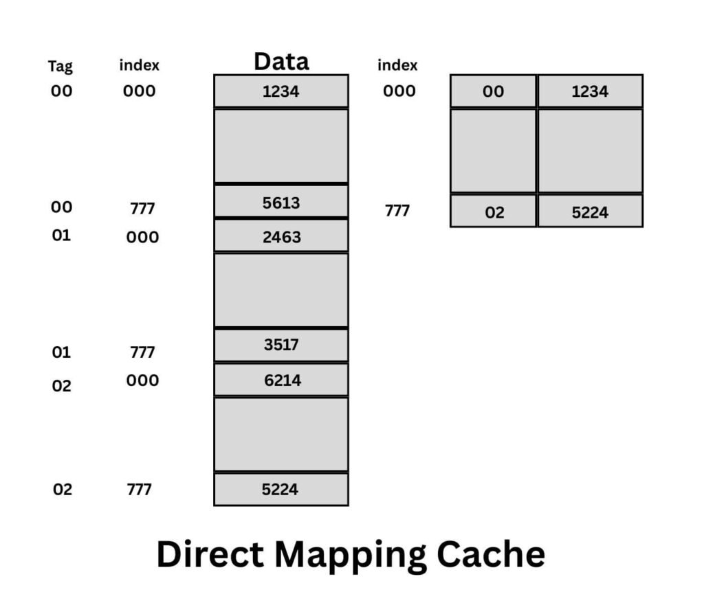Direct mapping cache