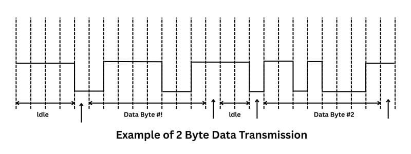 Example of 2 Byte Data Transmission