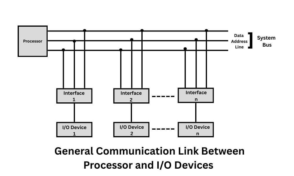 General communication link between processor and input output devices