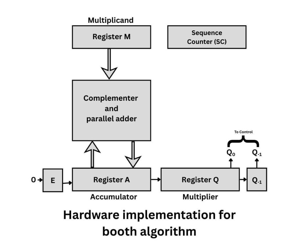 Booth algorithm Hardware implementation