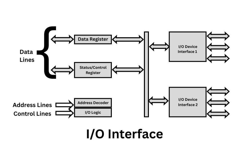 Input Output Interface