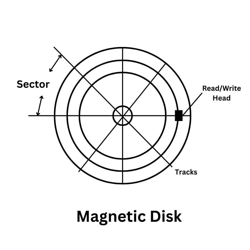 Magnetic disk