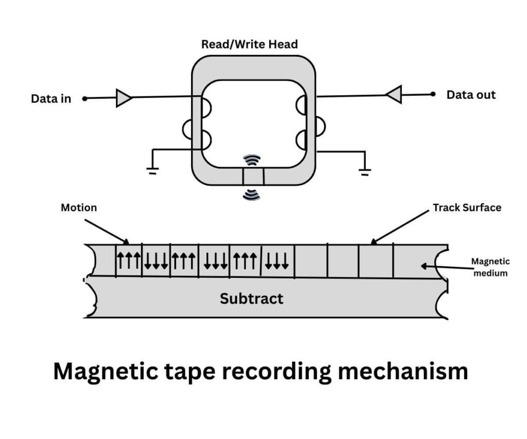 Magnetic tape recording mechanism