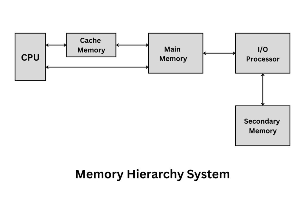 Memory hierarchy system