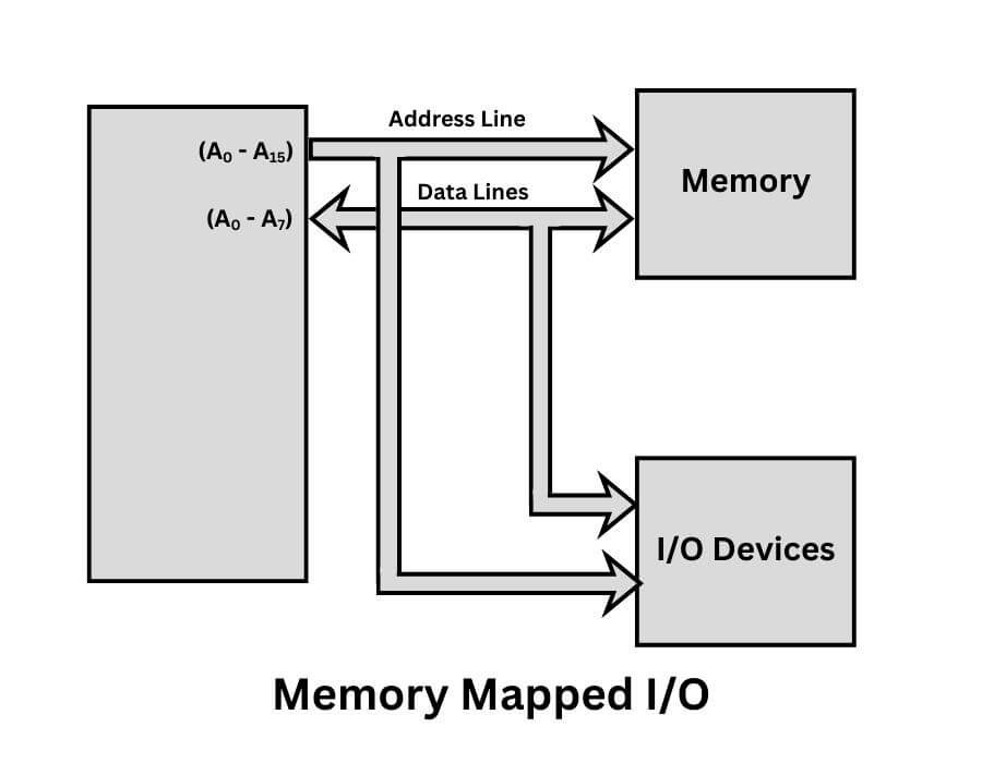 Memory Mapped input output