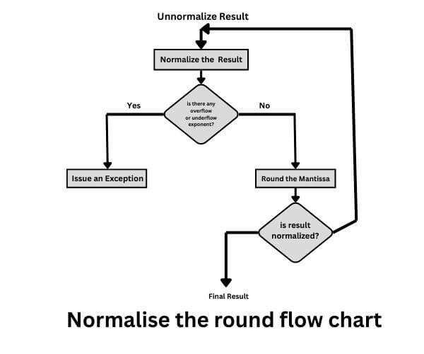 Normalise round flow chart in addition subtraction