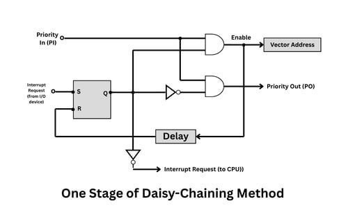 One stage of daisy chaining method