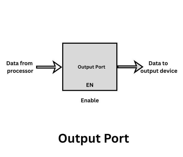 Output Port