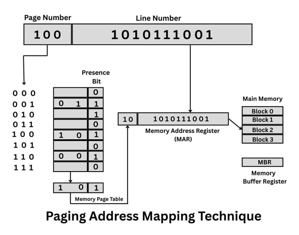 Paging address mapping technique