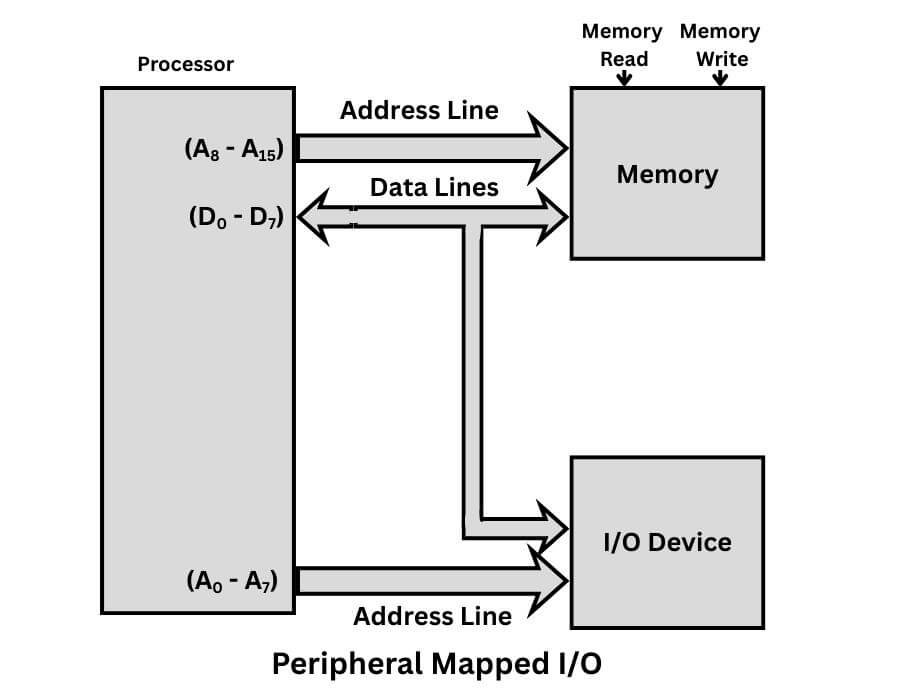 Peripheral Mapped input output