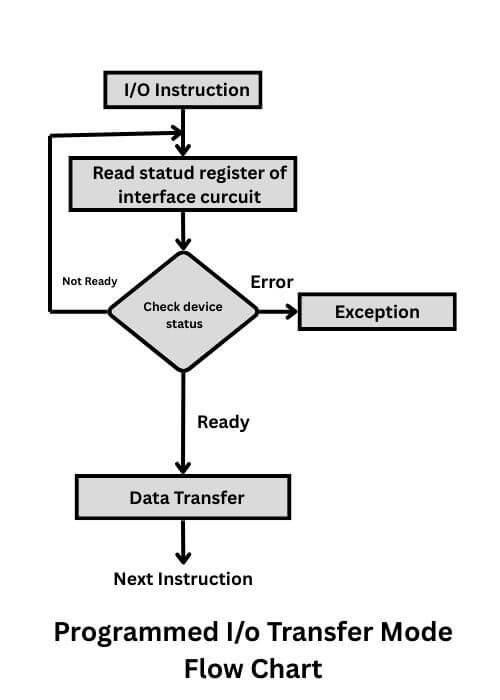 Programmed input output transfer mode flow chart