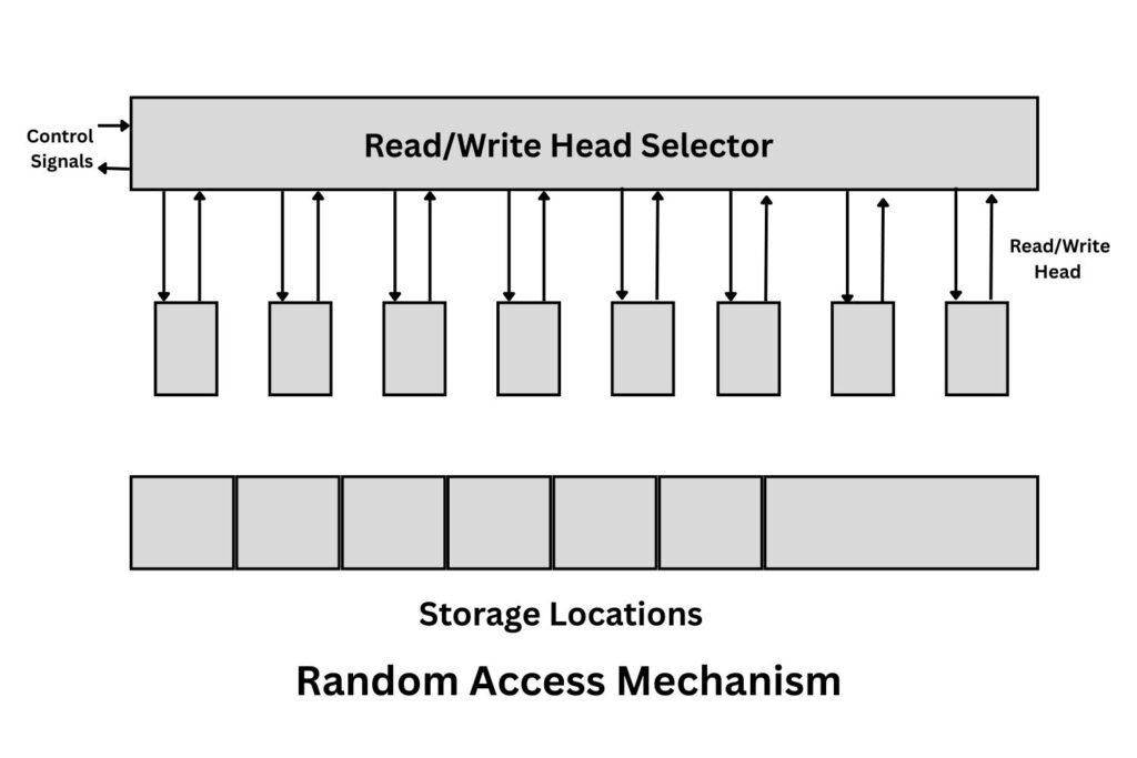 Random Access Mechanism
