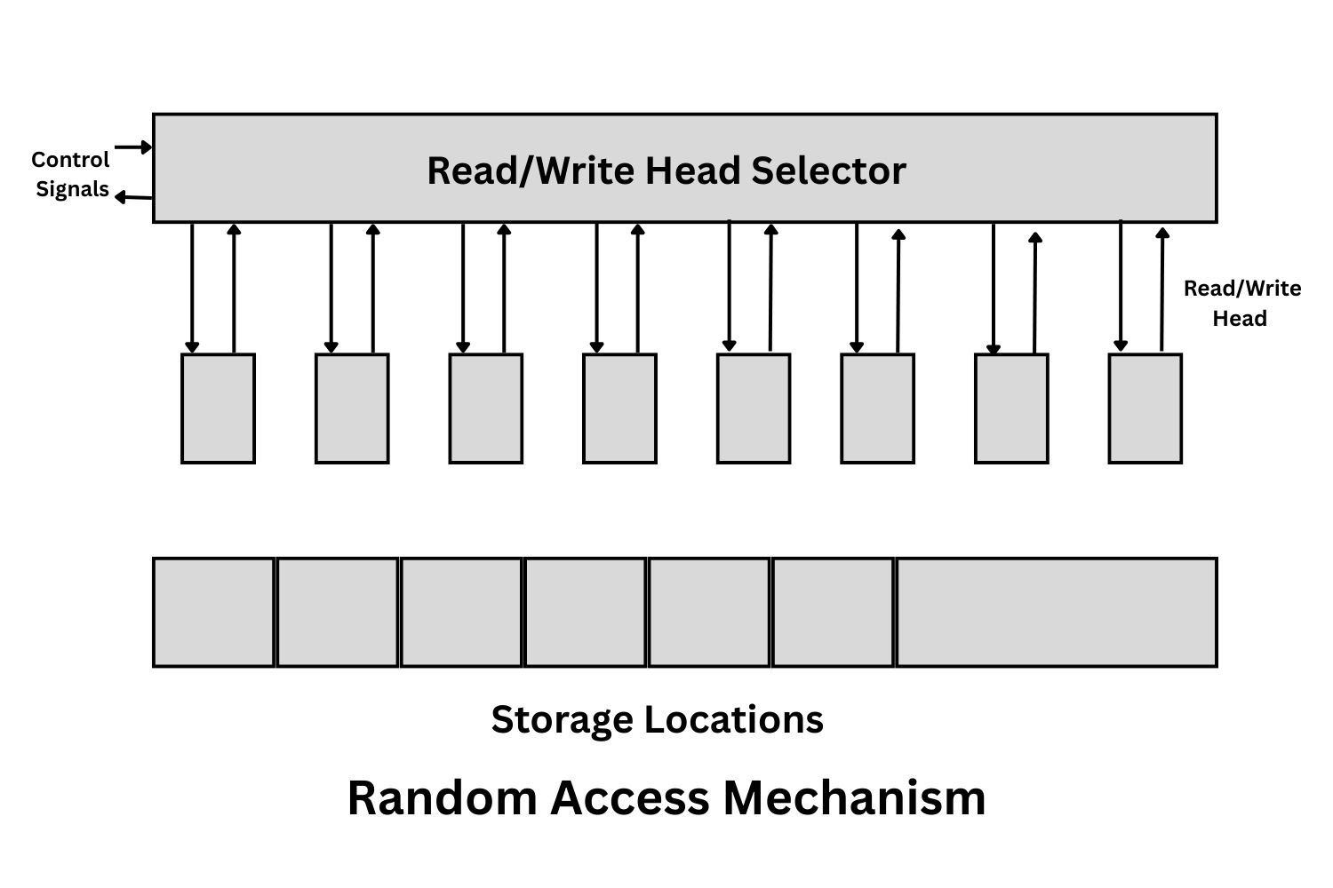 Random Access Mechanism