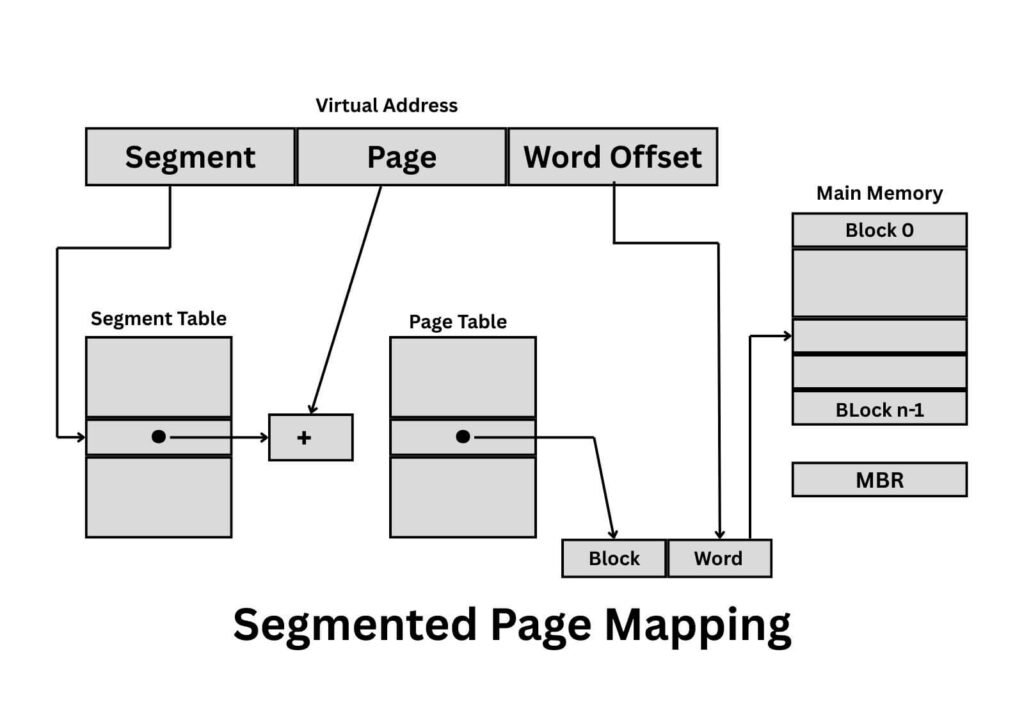 Segmented page mapping