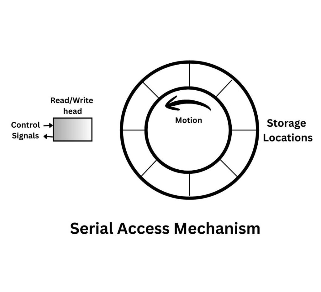 Serial access mechanism