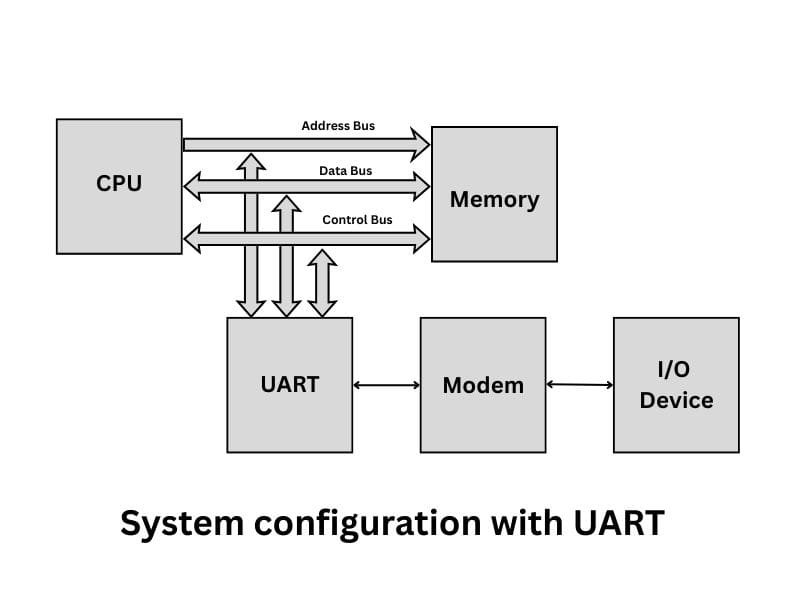 System configuration with UART 