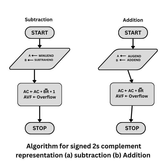 Addition/Subtraction Algorithm