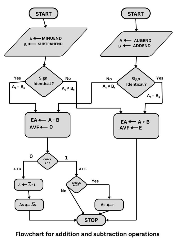 Addition/Subtraction Flowchart