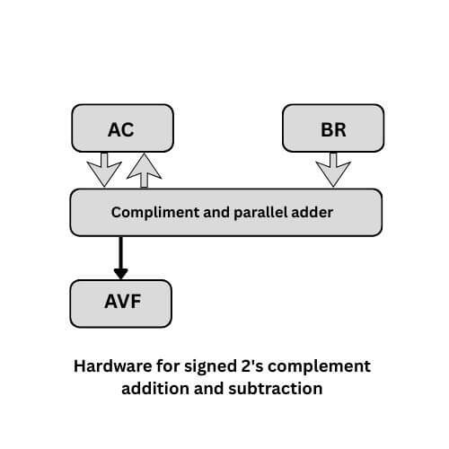 2s complement for addition and subtraction