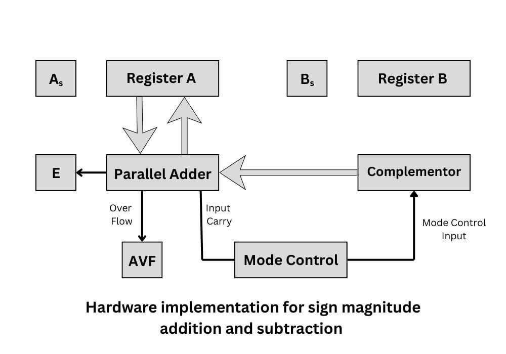 Addition subtraction hardware implementation