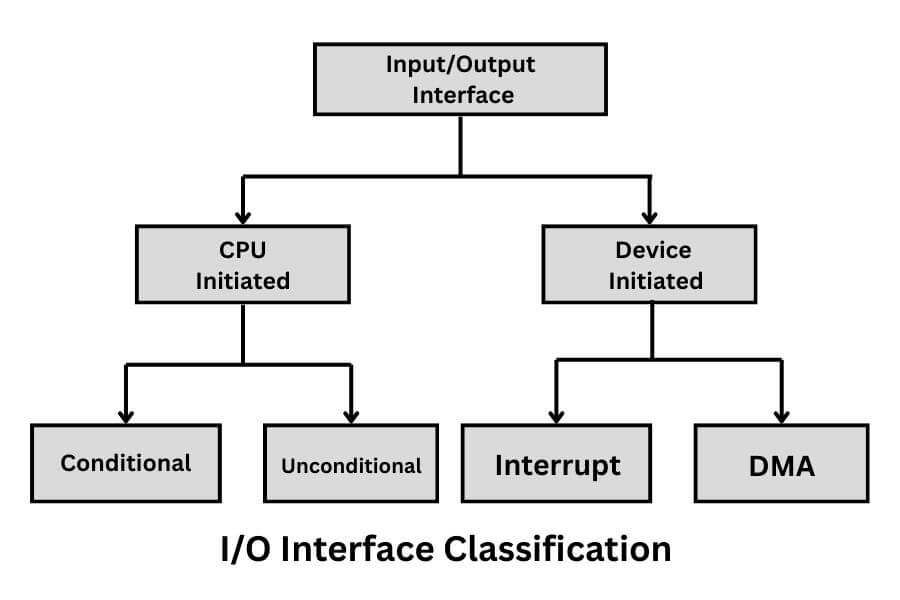 Input Output Interface