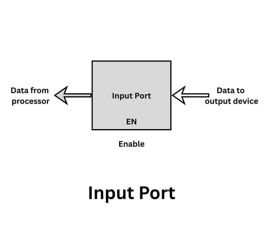 Input port