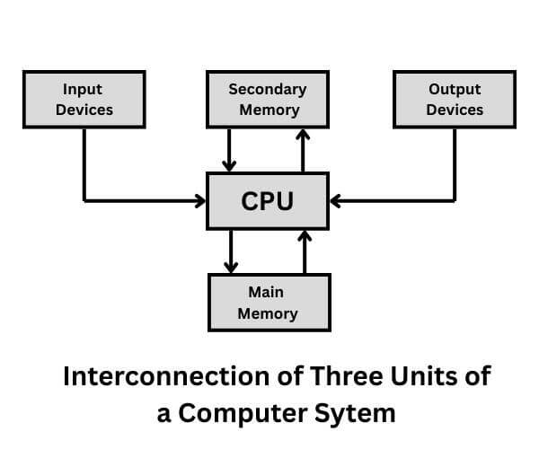 Interconnection of three units of computer system