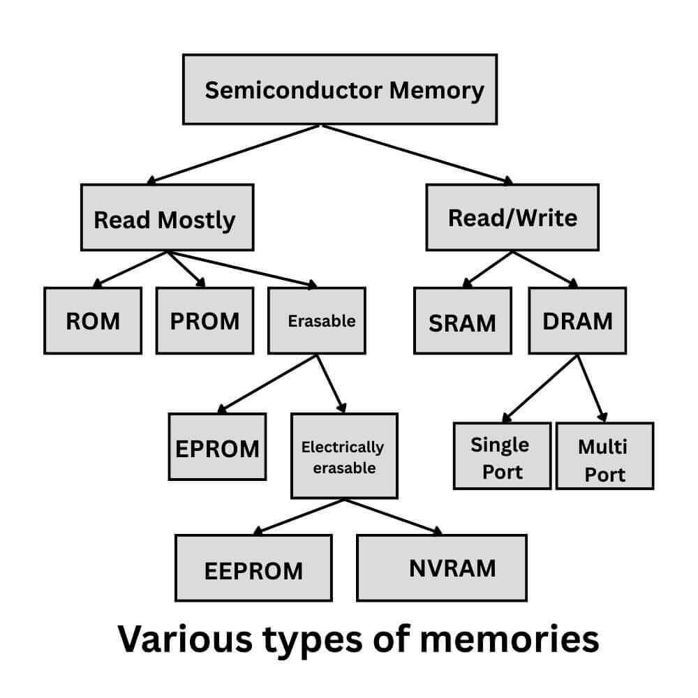Various types of memories classification