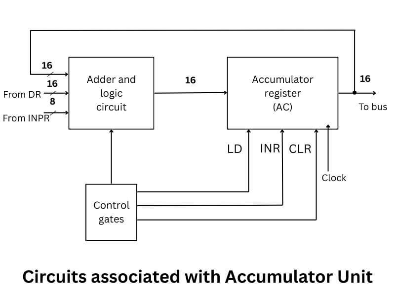 Accumulator unit design