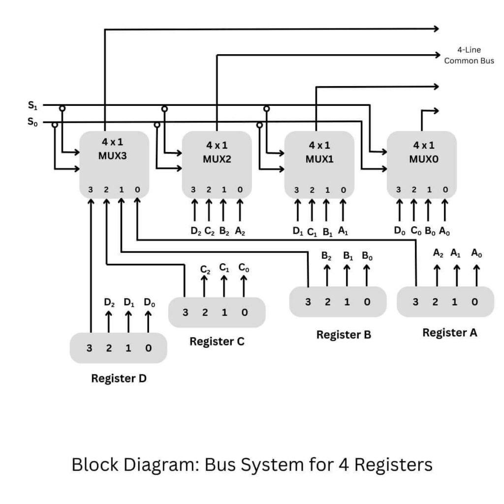 Bus system for 4 register