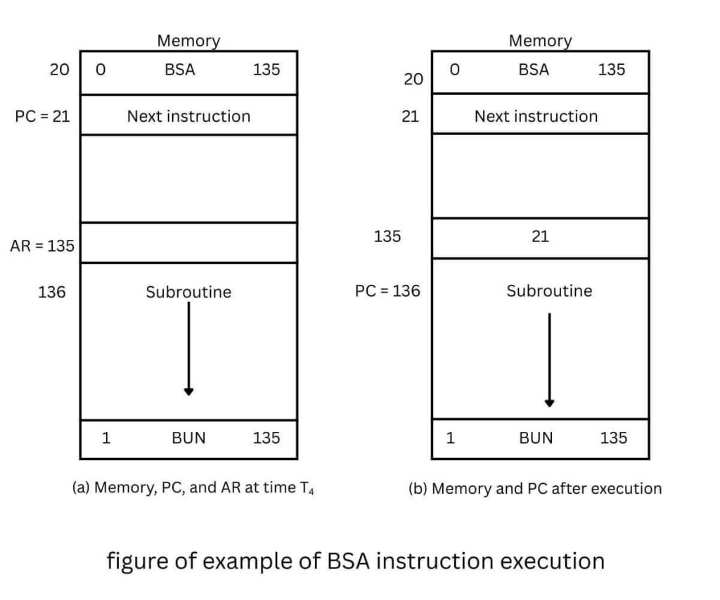 BSA instruction execution