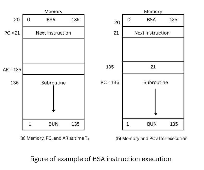 Memory Reference Instructions in Computer Architecture