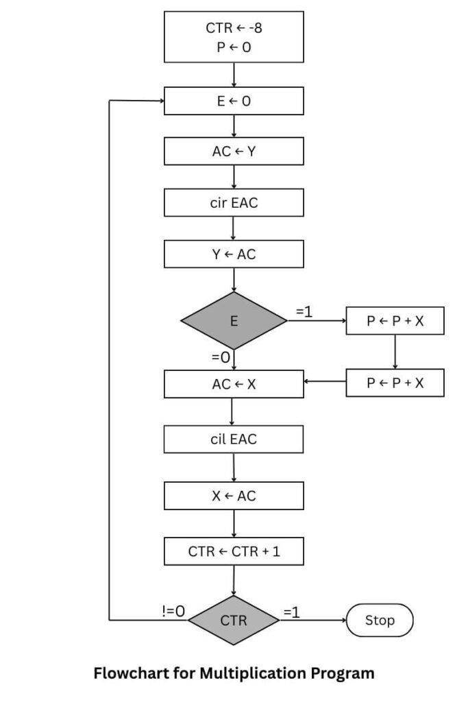 Flowchart for multiplication program