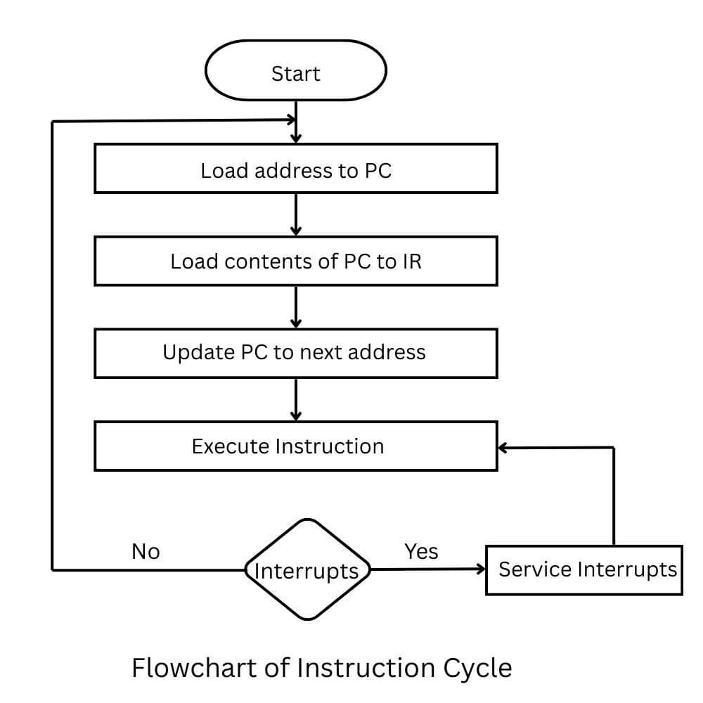 Flowchart of instruction cycle