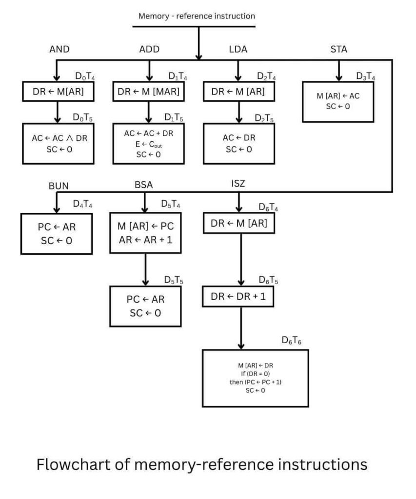 Flowchart of memory reference instructions