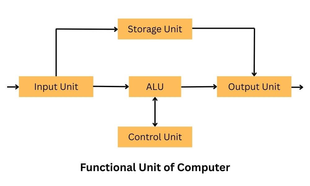 Functional units of computer