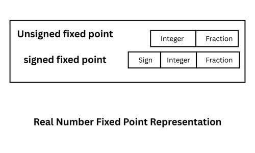 Fixed point representation
