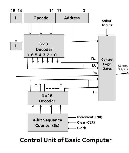 Control unit of basic computer