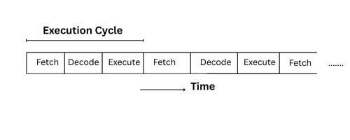 Fetch decode execute cycle