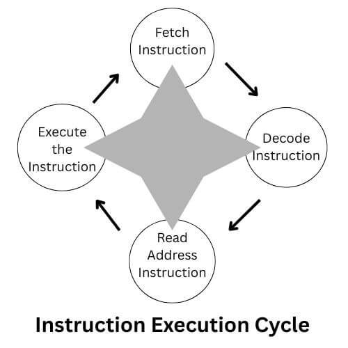 Instruction execution cycle