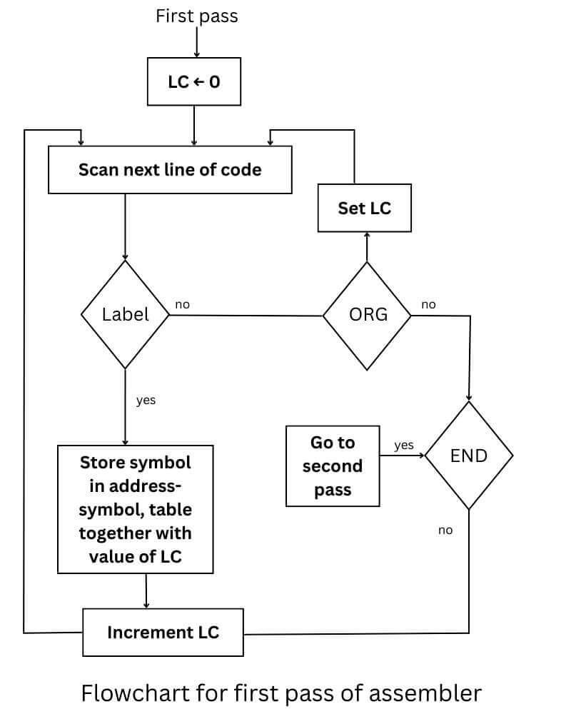 Flowchart for first pass of assembler