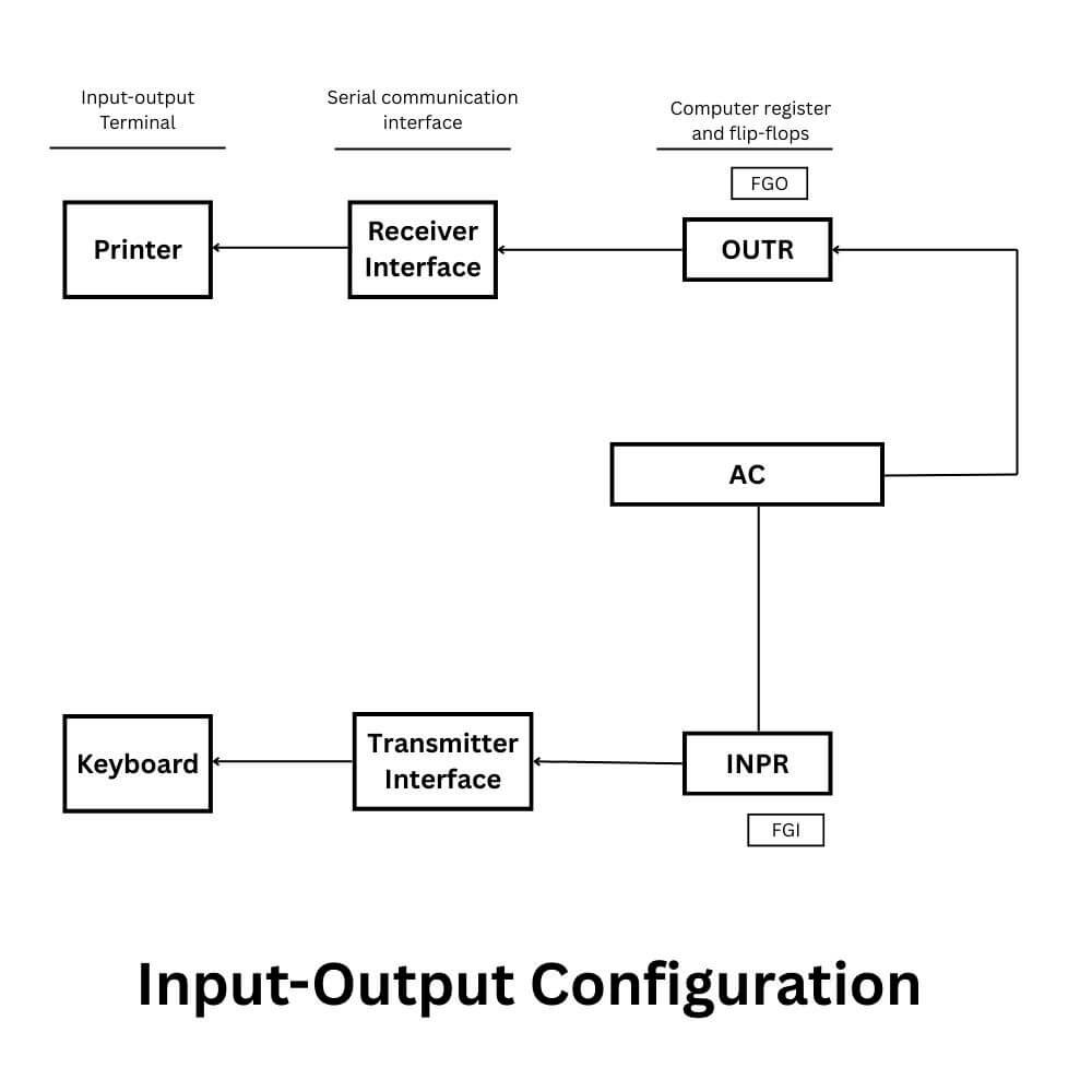 Input output and interrupt