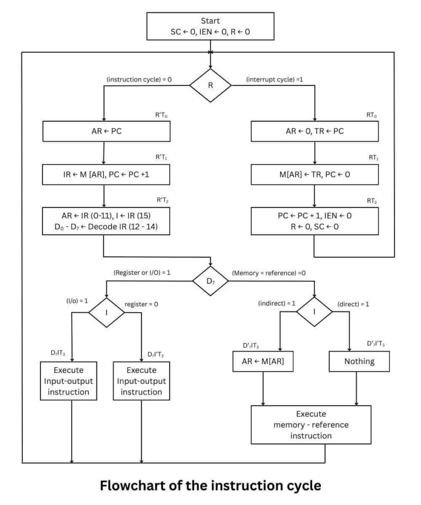 instruction cycle flowchart