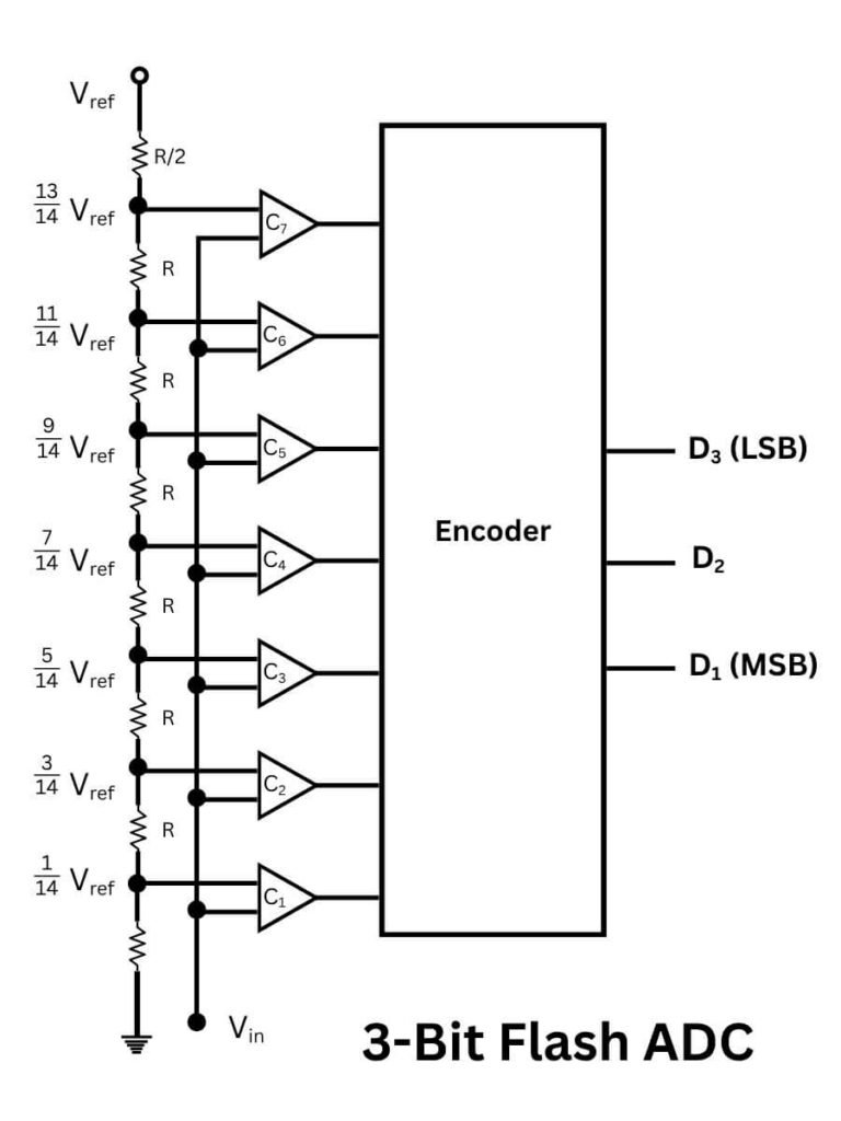 3 Bit Flash analog to digital conversion