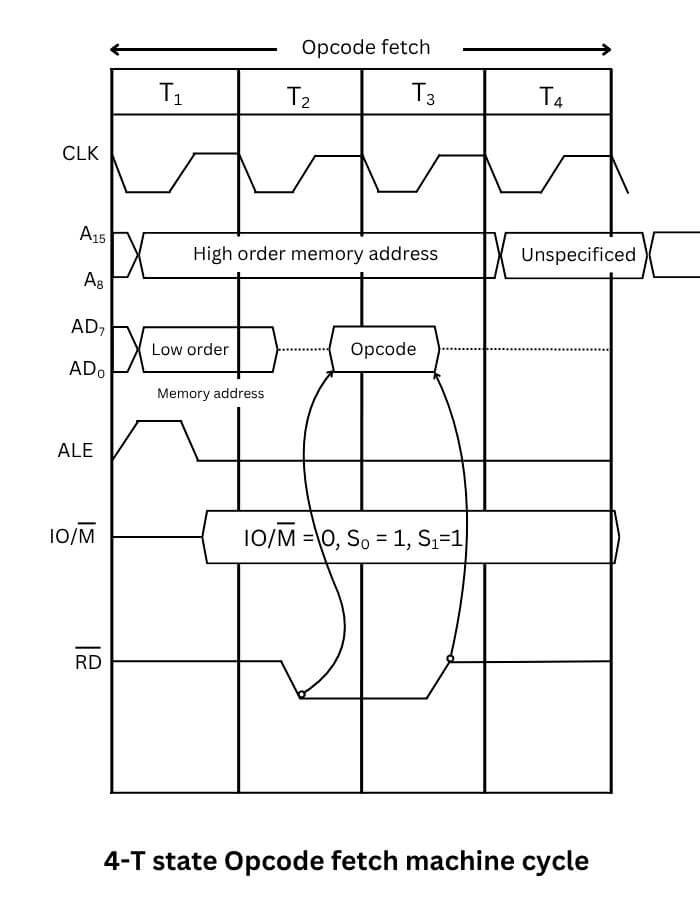 Opcode fetch machine cycle 4T state