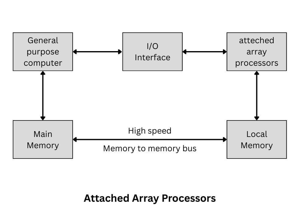 Attached Array processors
