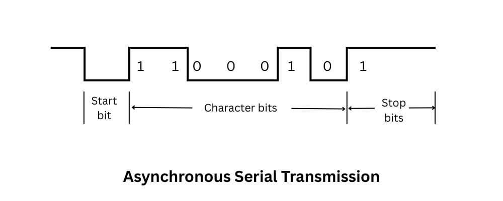 Asynchronous serial transmission