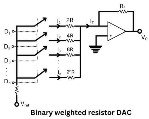 Binary weighted resistor DAC
